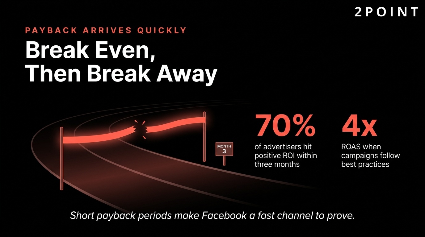 Facebook Ads payback period: 70% of advertisers reach positive ROI within three months of campaign launch.