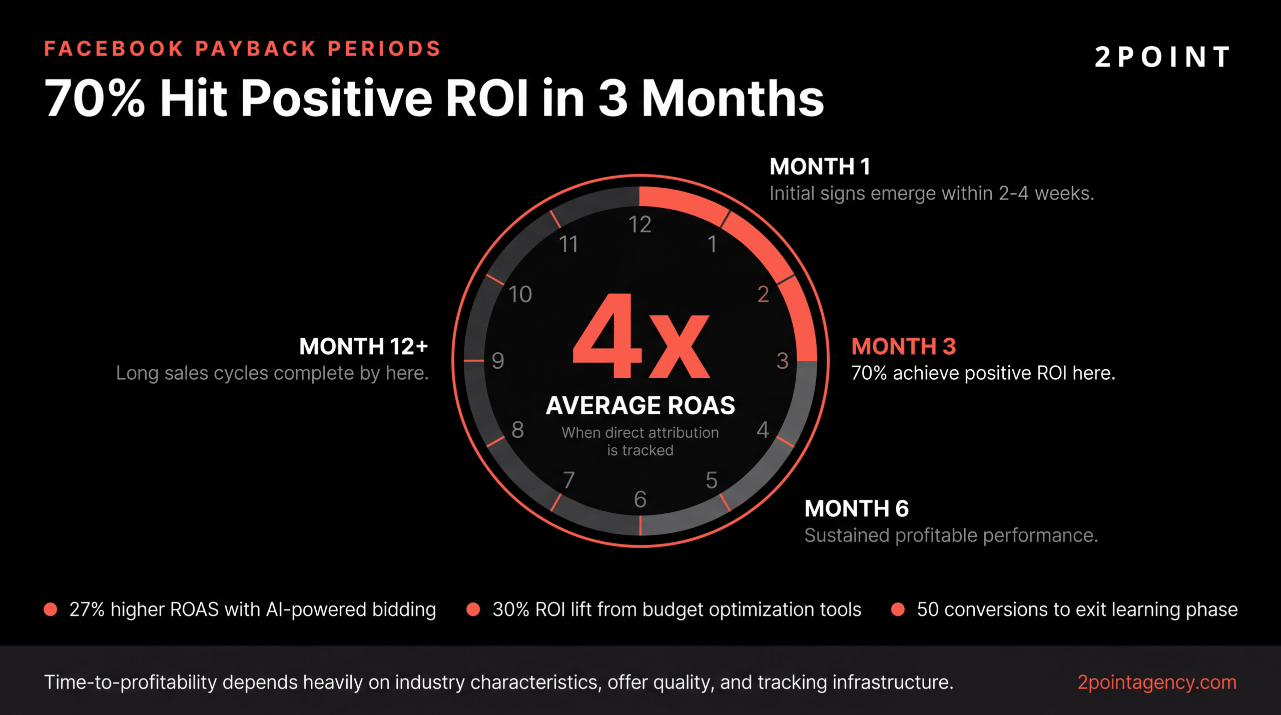 Timeline of Facebook advertising ROI payback periods, showing when most advertisers reach break-even and positive return