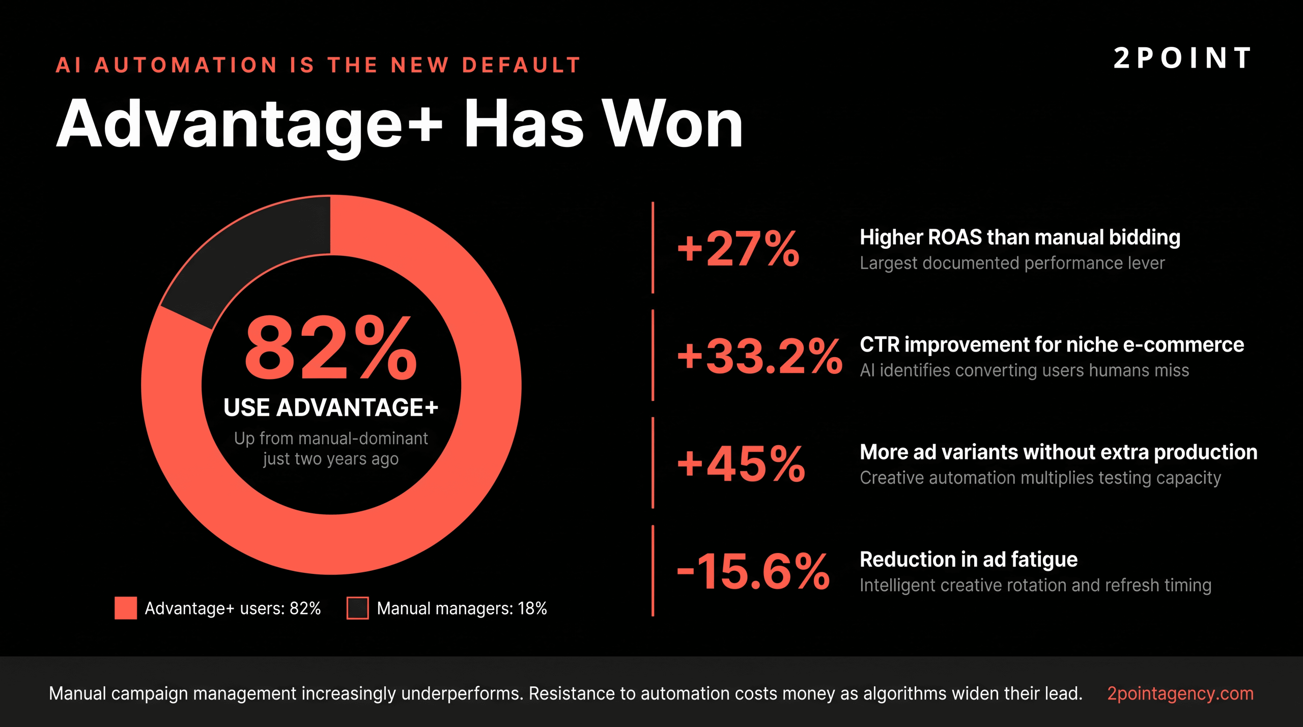 Performance stats for Meta Advantage+ campaigns including ROAS lift, conversion volume, and adoption rate among advertisers