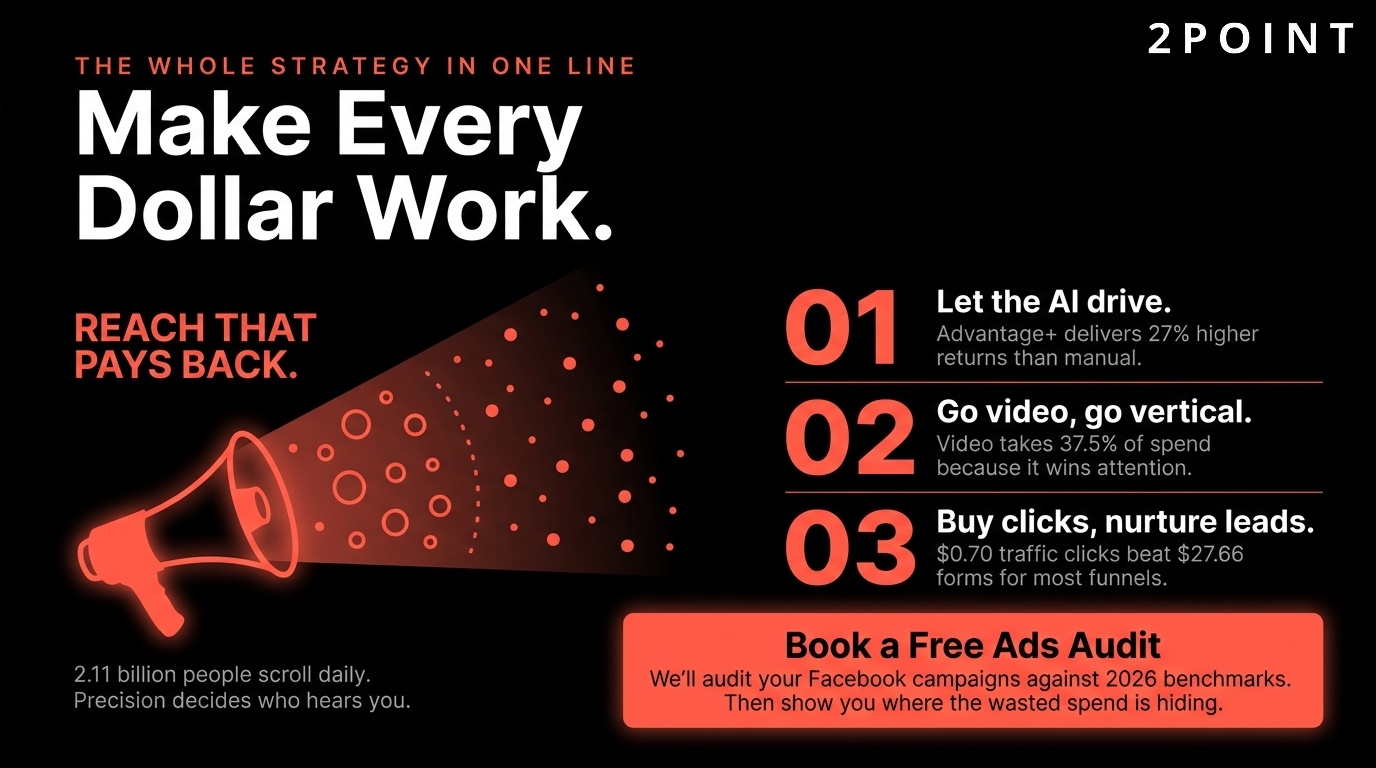Facebook advertising strategy: make every dollar work with the AI, video, and retargeting plays covered in this guide.