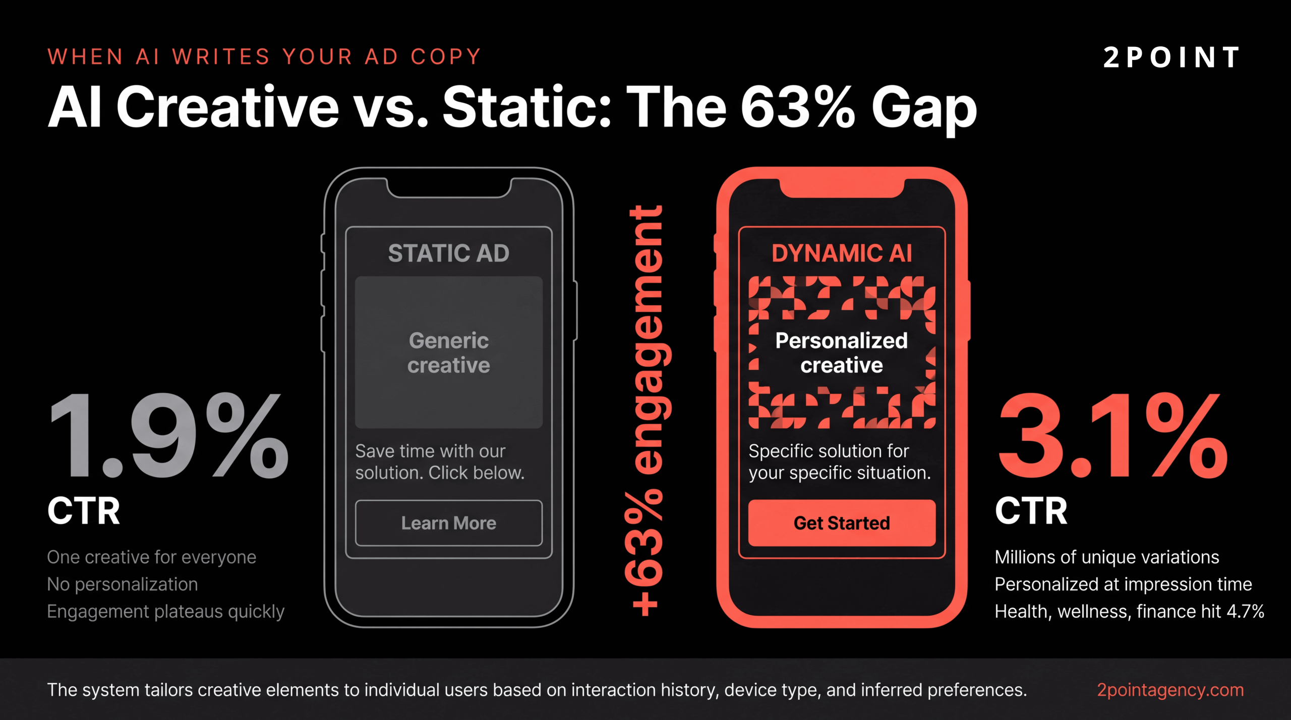 Comparison of AI-generated dynamic Facebook creative versus traditional static ads, showing performance differences in CTR and creative fatigue