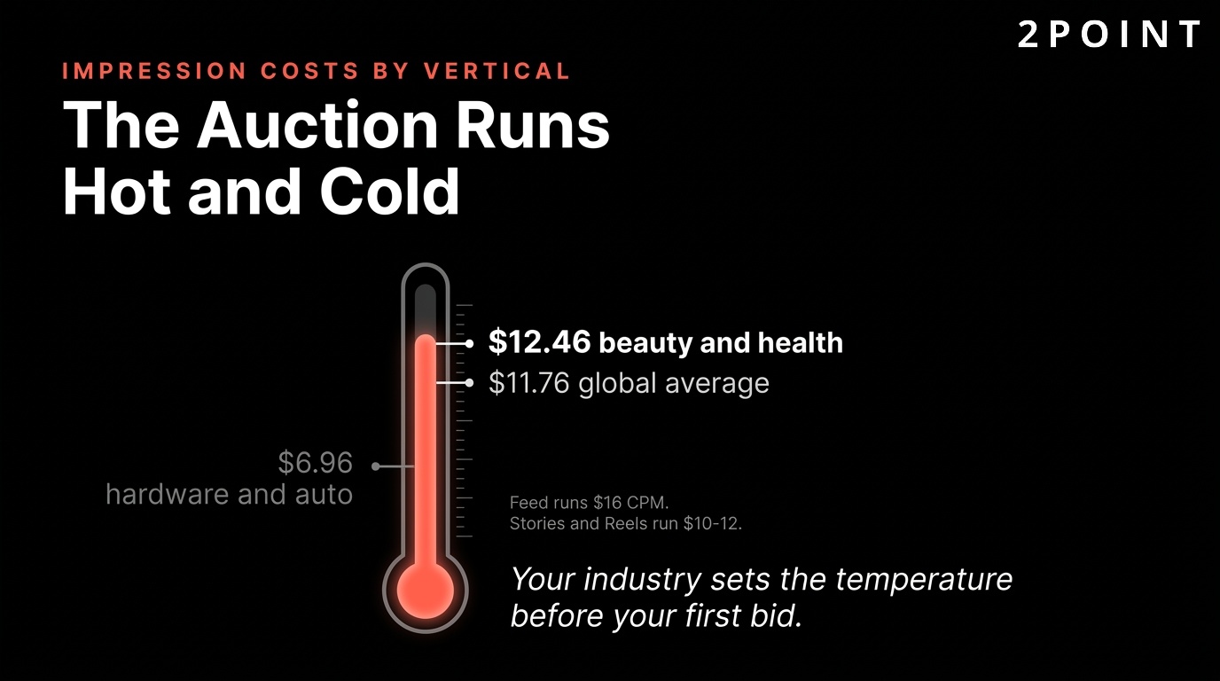 Facebook CPM by vertical: beauty leads at $12.46, hardware and automotive at the bottom at $6.96.