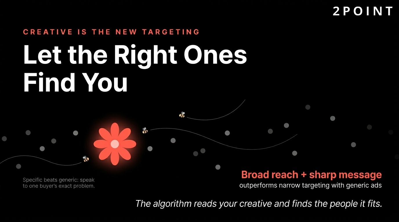 Facebook creative-led targeting: broad reach paired with sharp message specificity beats narrow audience targeting.