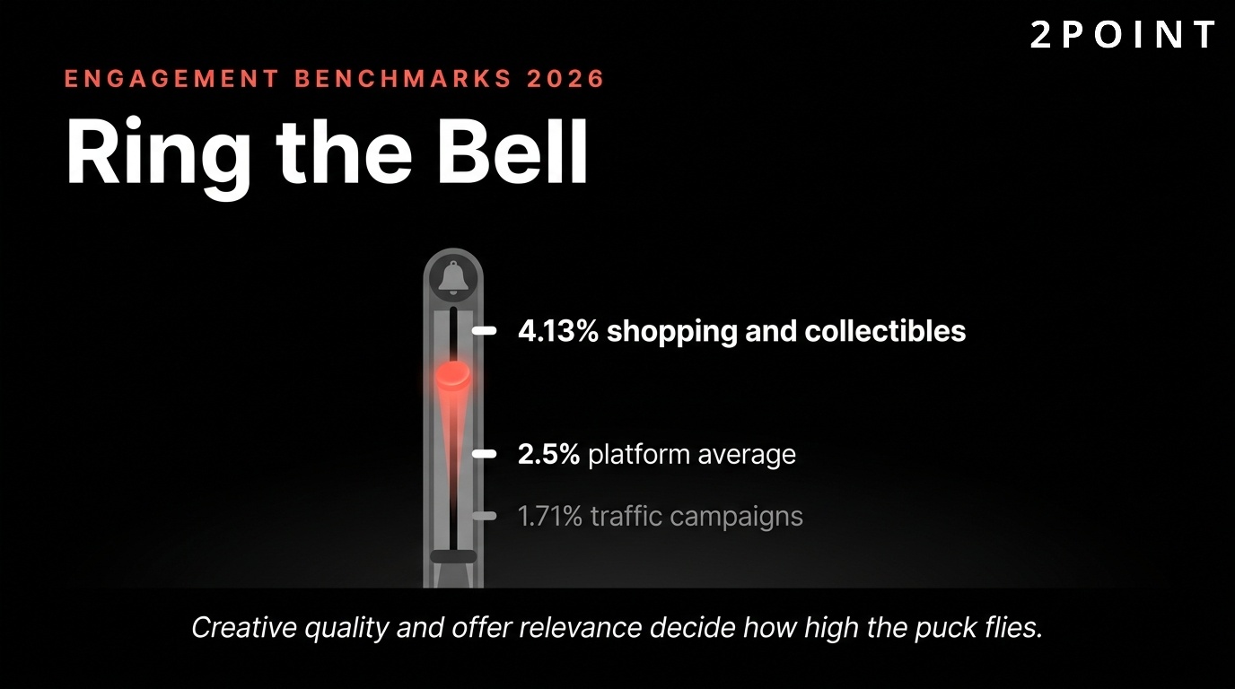 Facebook engagement benchmarks 2026 by vertical: CTR performance across shopping, fashion, home decor, and other industries.