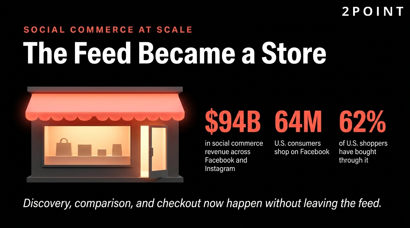 Facebook and Instagram social commerce revenue: $94 billion combined in 2025, the dominant social shopping ecosystem.