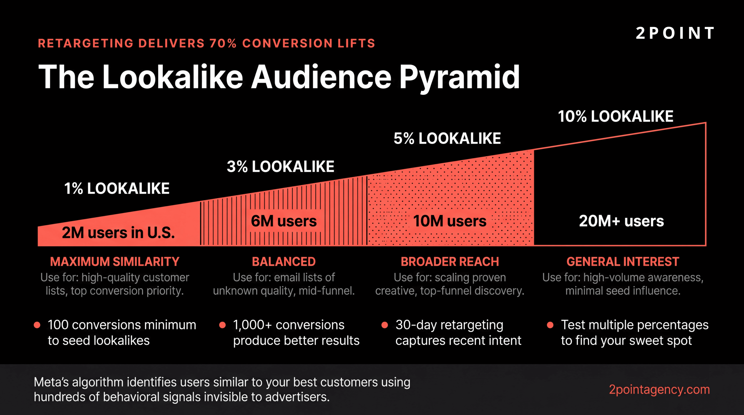 Pyramid diagram of Facebook lookalike audience tiers from 1 percent closest match to broader 10 percent tiers, with use cases at each level