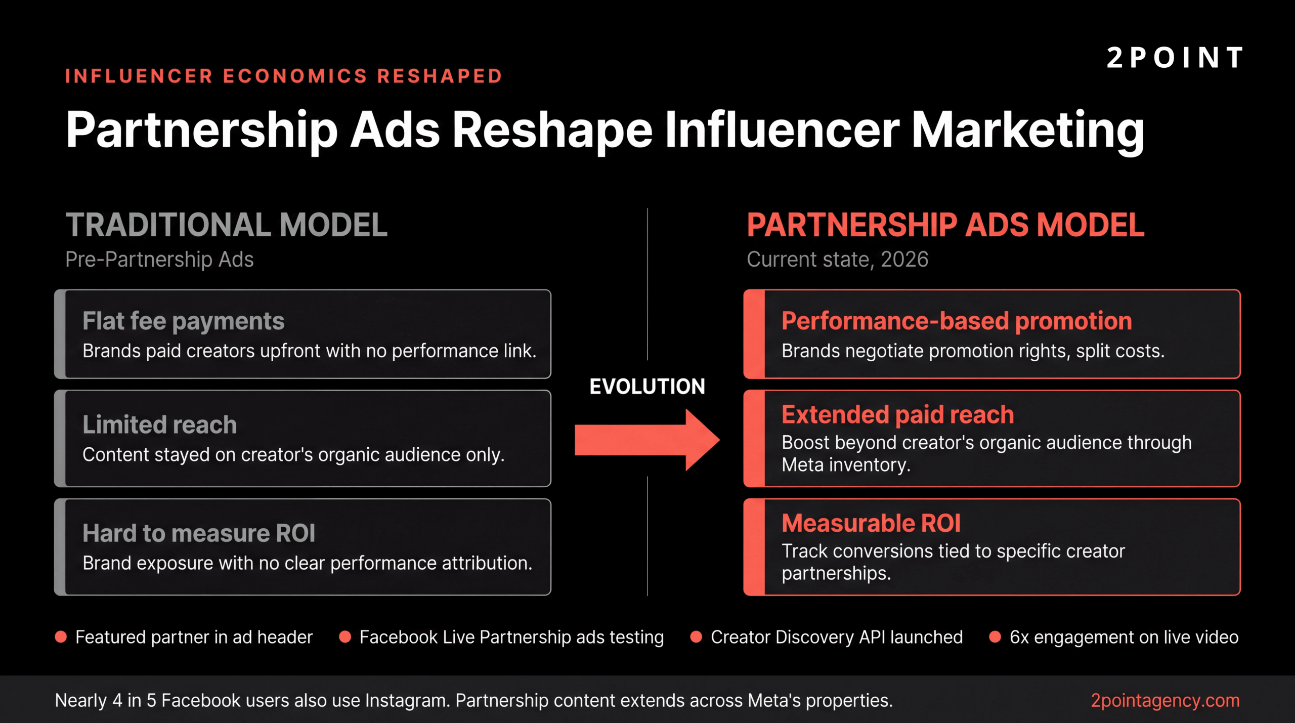 Evolution of Facebook influencer marketing from organic posts to formal Partnership Ads with creator handoff and analytics integration