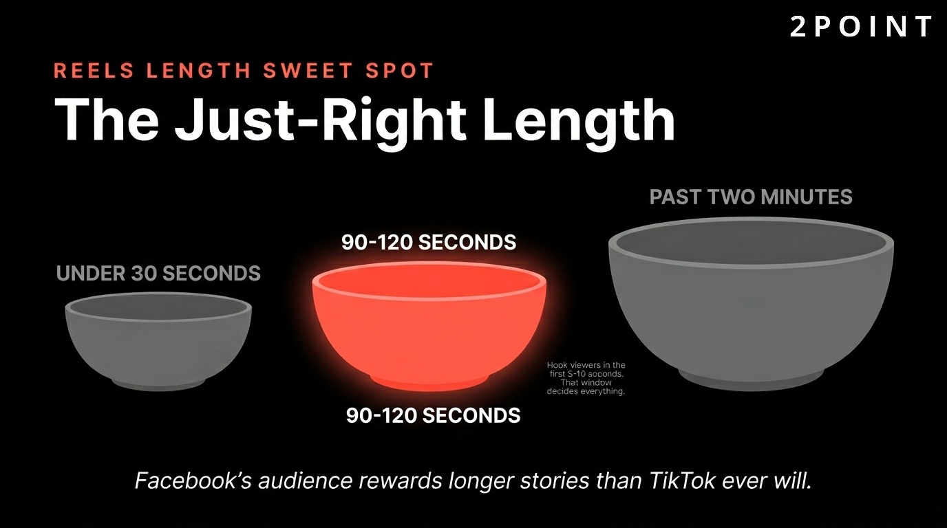 Facebook Reels length sweet spot: 90 to 120 seconds, substantially longer than the 30-60 second window on Instagram and TikTok.