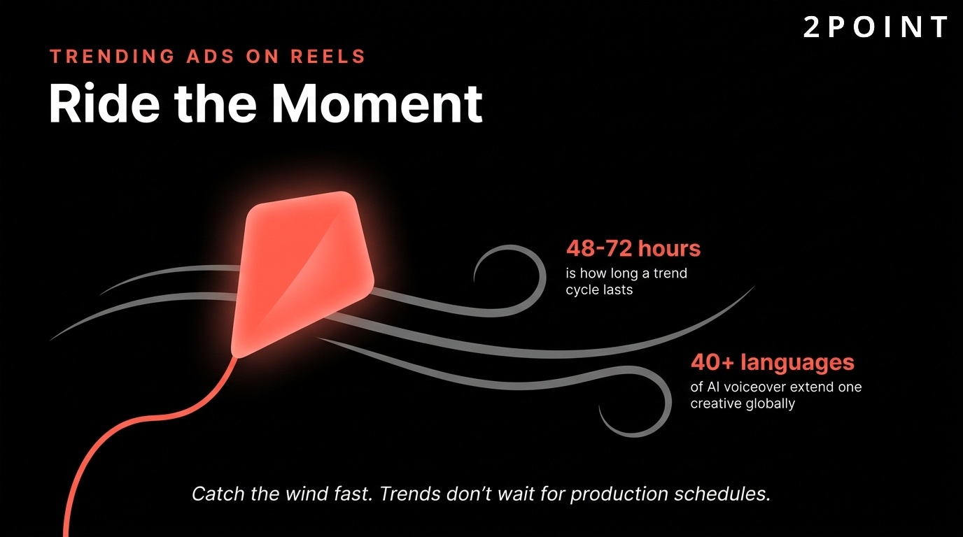 Facebook Reels Trending Ads: ride 48 to 72-hour cultural cycles around events like Fashion Week, F1, Black Friday, and the NFL.