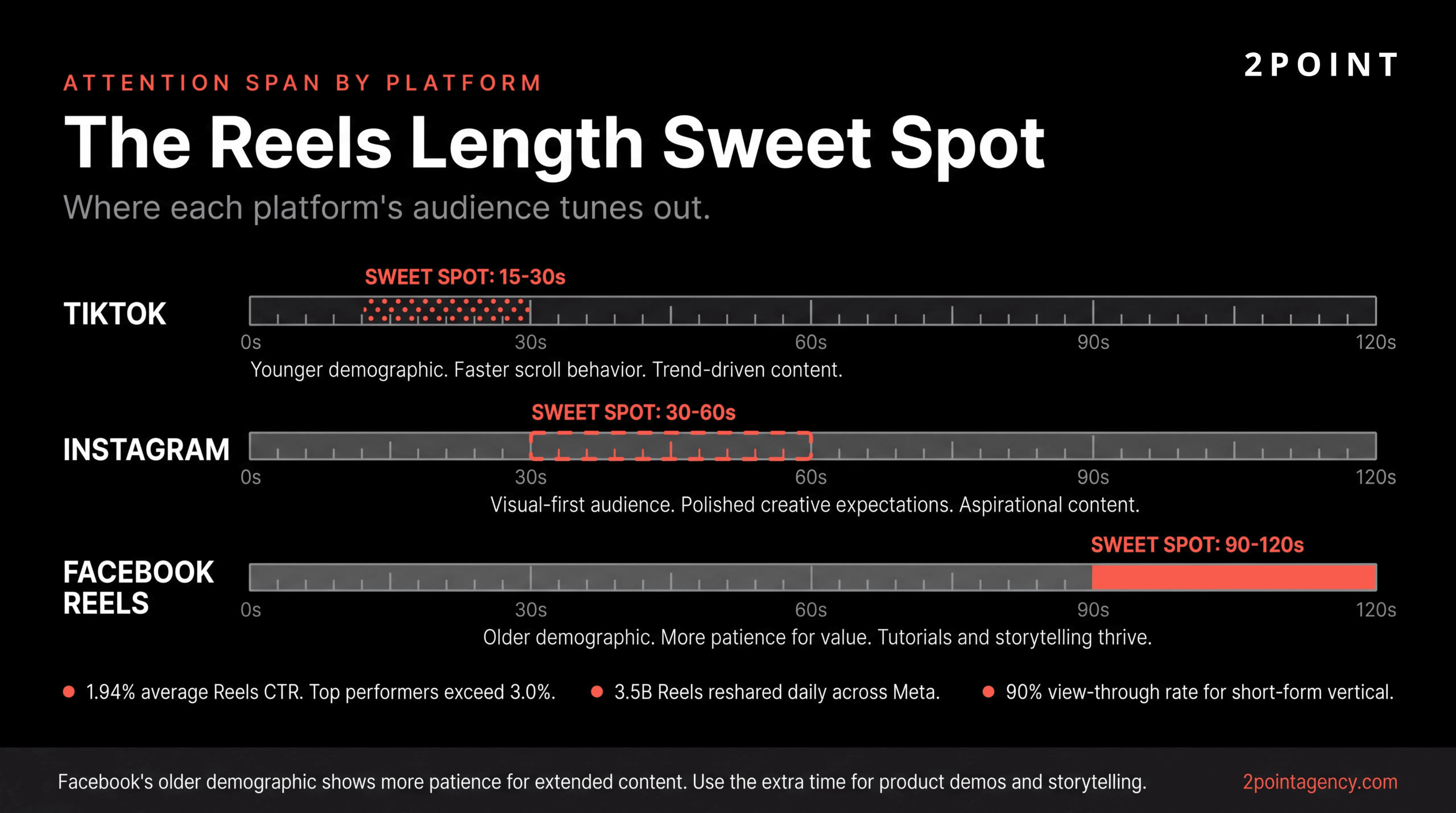 Chart identifying the optimal Facebook Reels video length sweet spot for ad performance, with completion rate and conversion rate by duration
