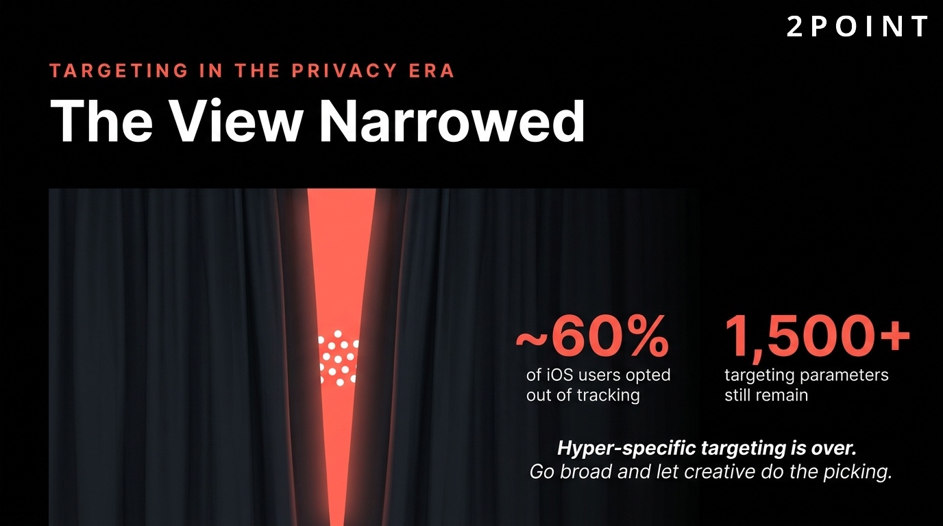 Facebook targeting in the privacy era: iOS opt-out limits behavioral signals, but 1,500+ targeting parameters remain on the platform.