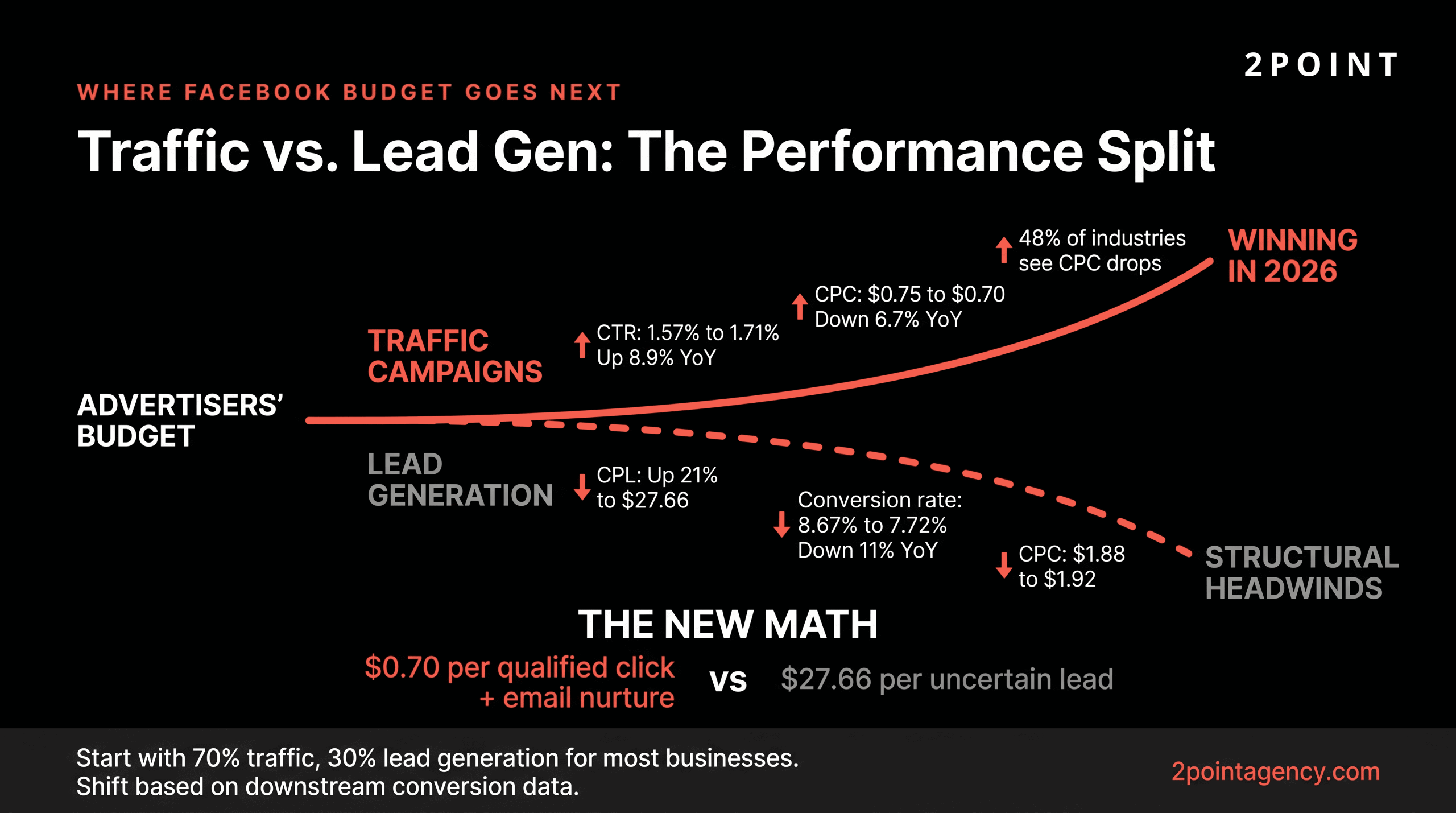 Performance split between Facebook traffic campaigns and lead generation campaigns, comparing cost, volume, and quality outcomes