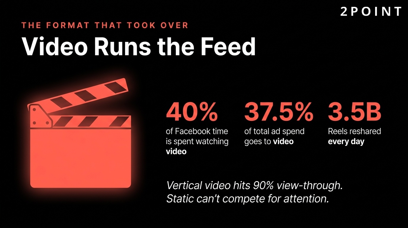 Facebook video ads dominate the feed: 40% of user time and 37.5% of total ad spend.
