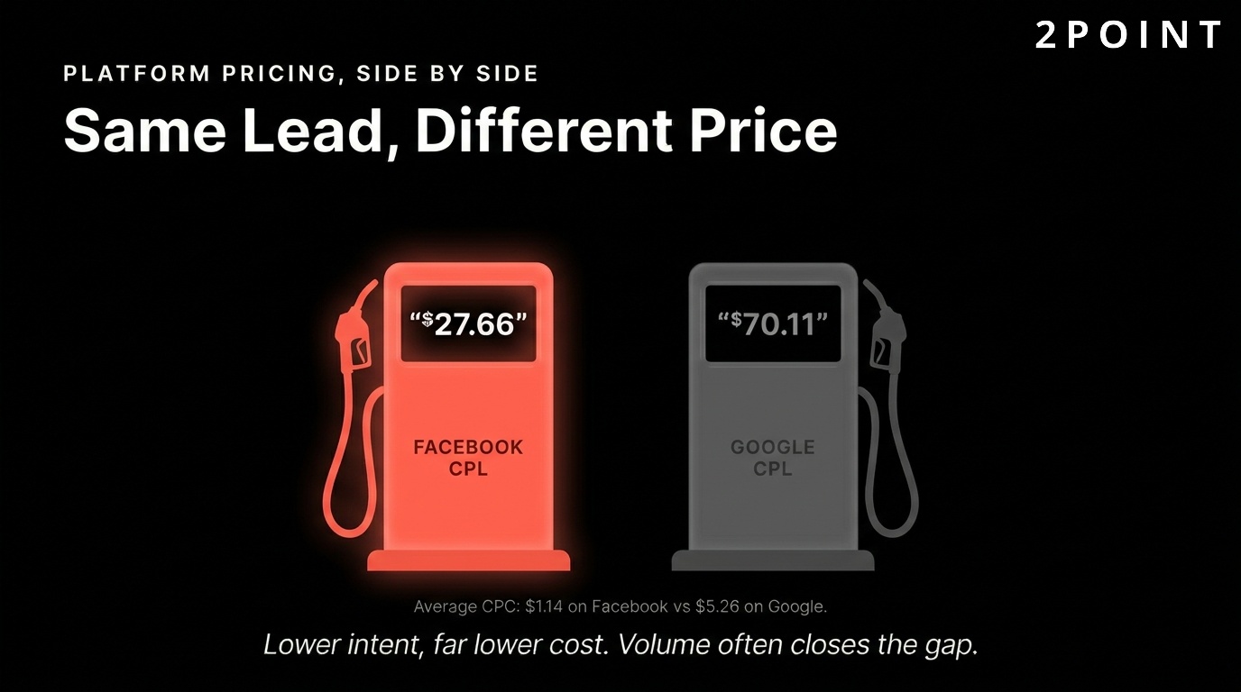 Facebook vs Google cost per lead: $27.66 on Facebook vs $70.11 on Google search.