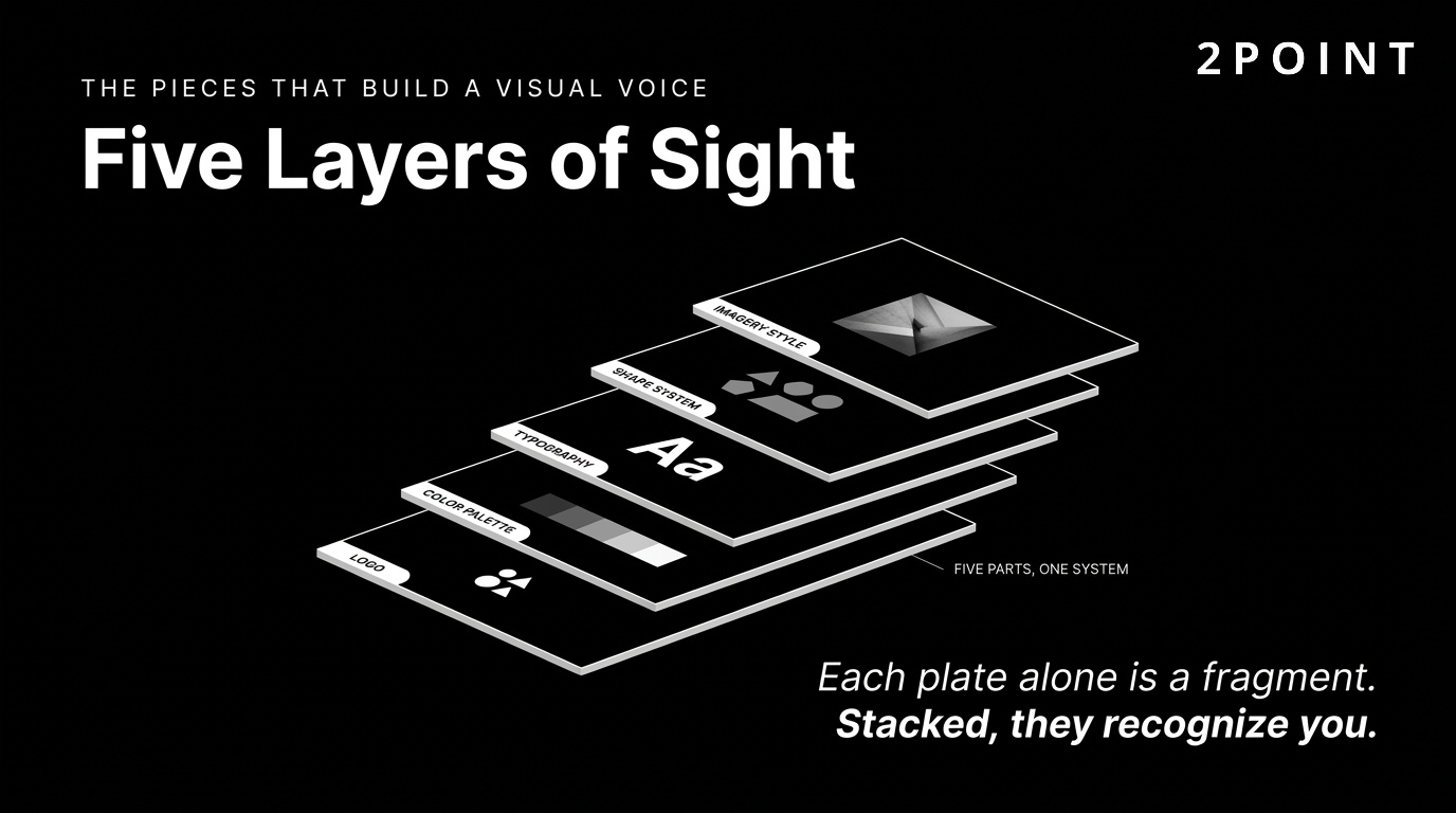 Five layers of sight: the visual brand system covering logo, color palette, typography, shape, and imagery.