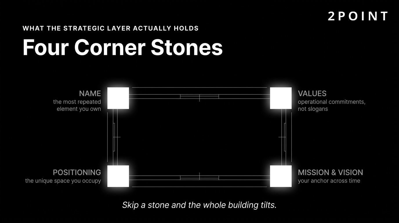 Four cornerstones of brand strategy: name, values, positioning, and mission and vision.