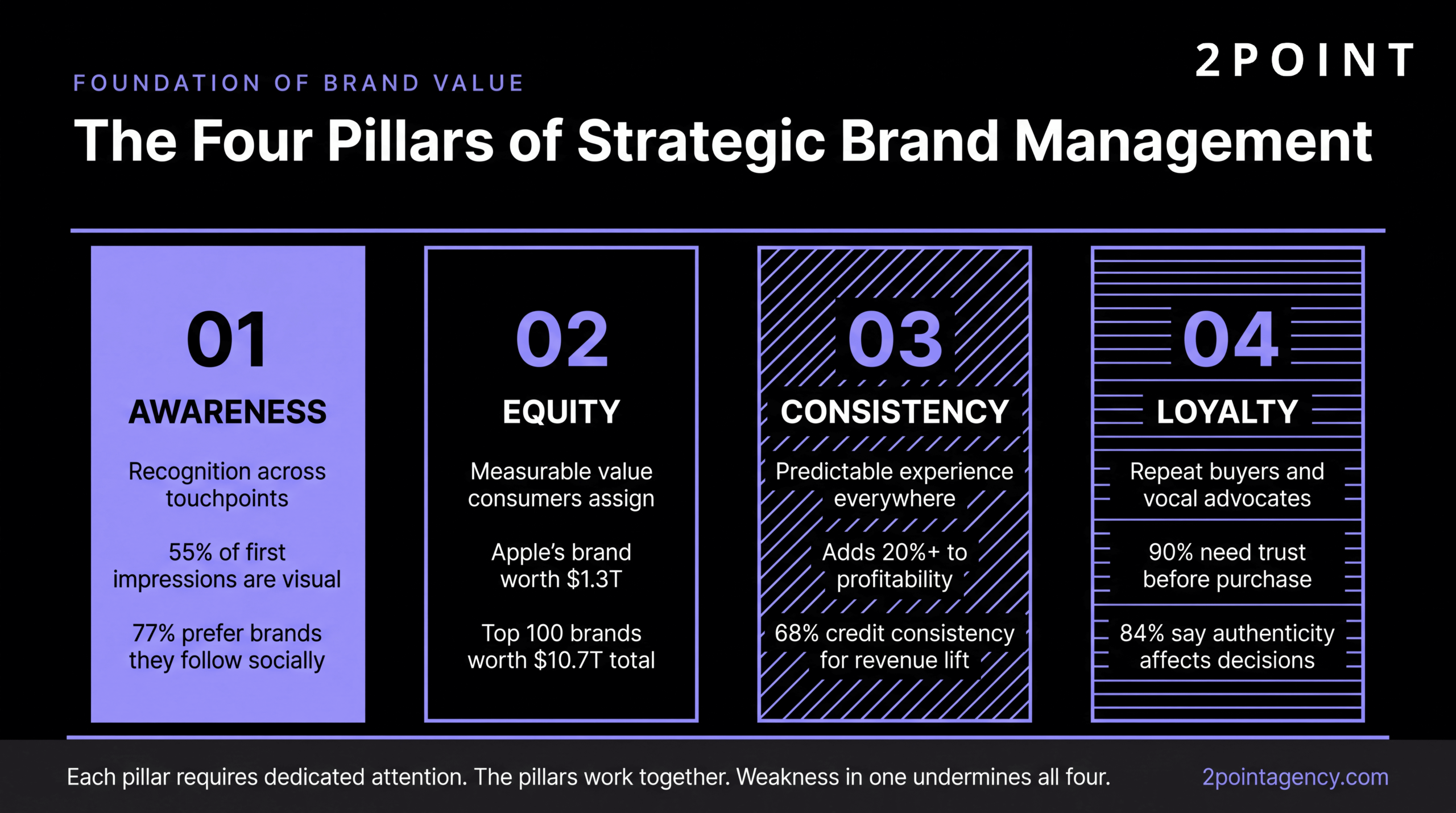 The four pillars of strategic brand management: awareness, equity, consistency, and loyalty