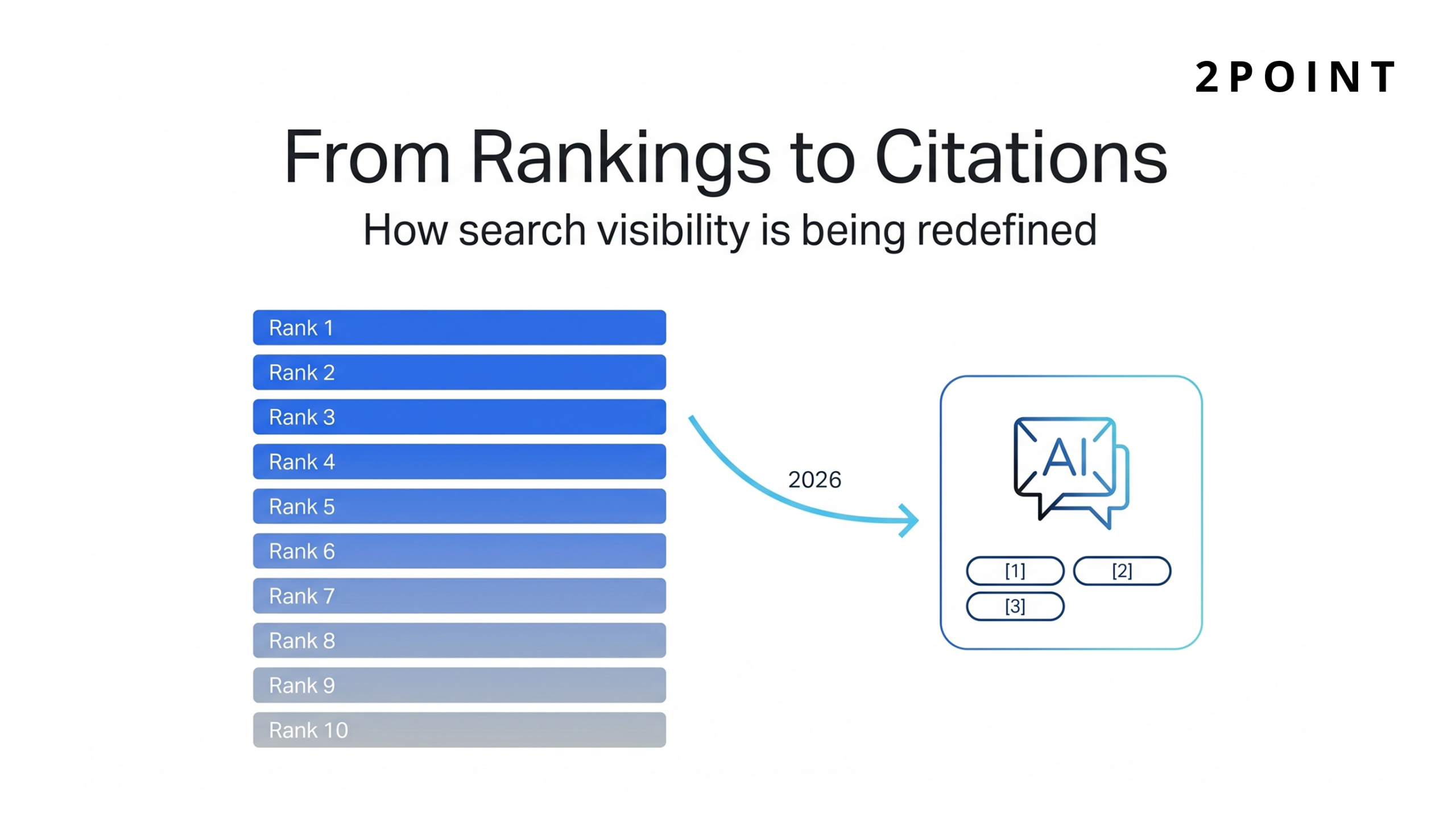 Visual showing the shift from traditional blue-link rankings to AI-generated answer citations in 2026