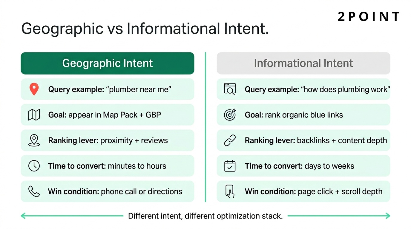 Side-by-side comparison of geographic search intent and informational search intent, showing how each requires a different SEO playbook