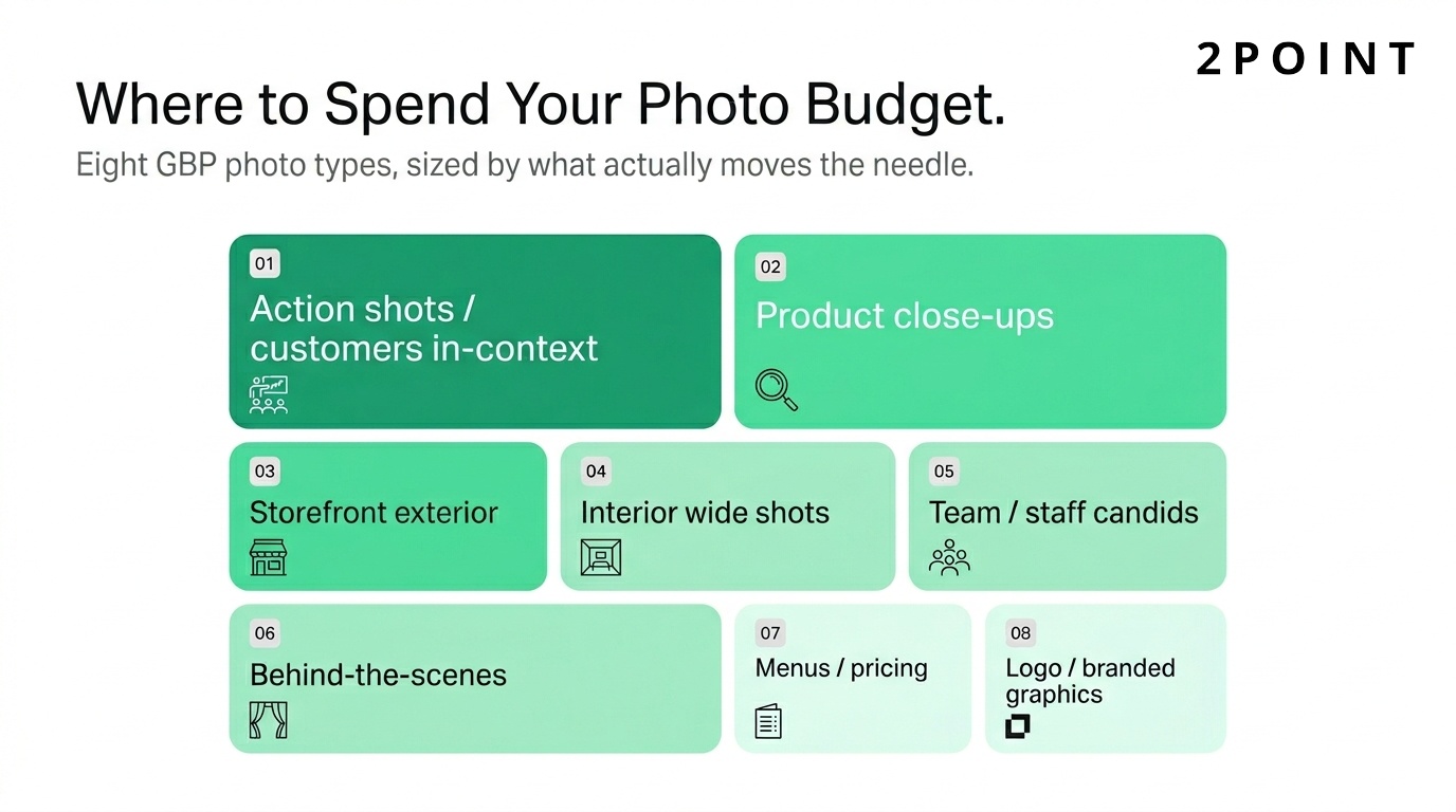 Bento-grid layout of eight Google Business Profile photo types sized by what actually moves the needle for visibility and conversion