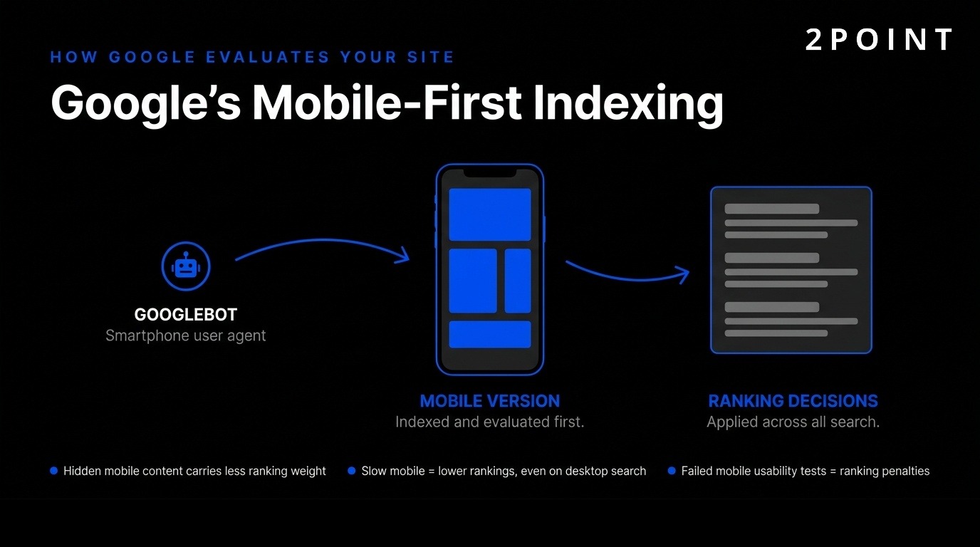 Diagram explaining Google's mobile-first indexing, showing how Googlebot crawls the mobile version of a site as its primary index source