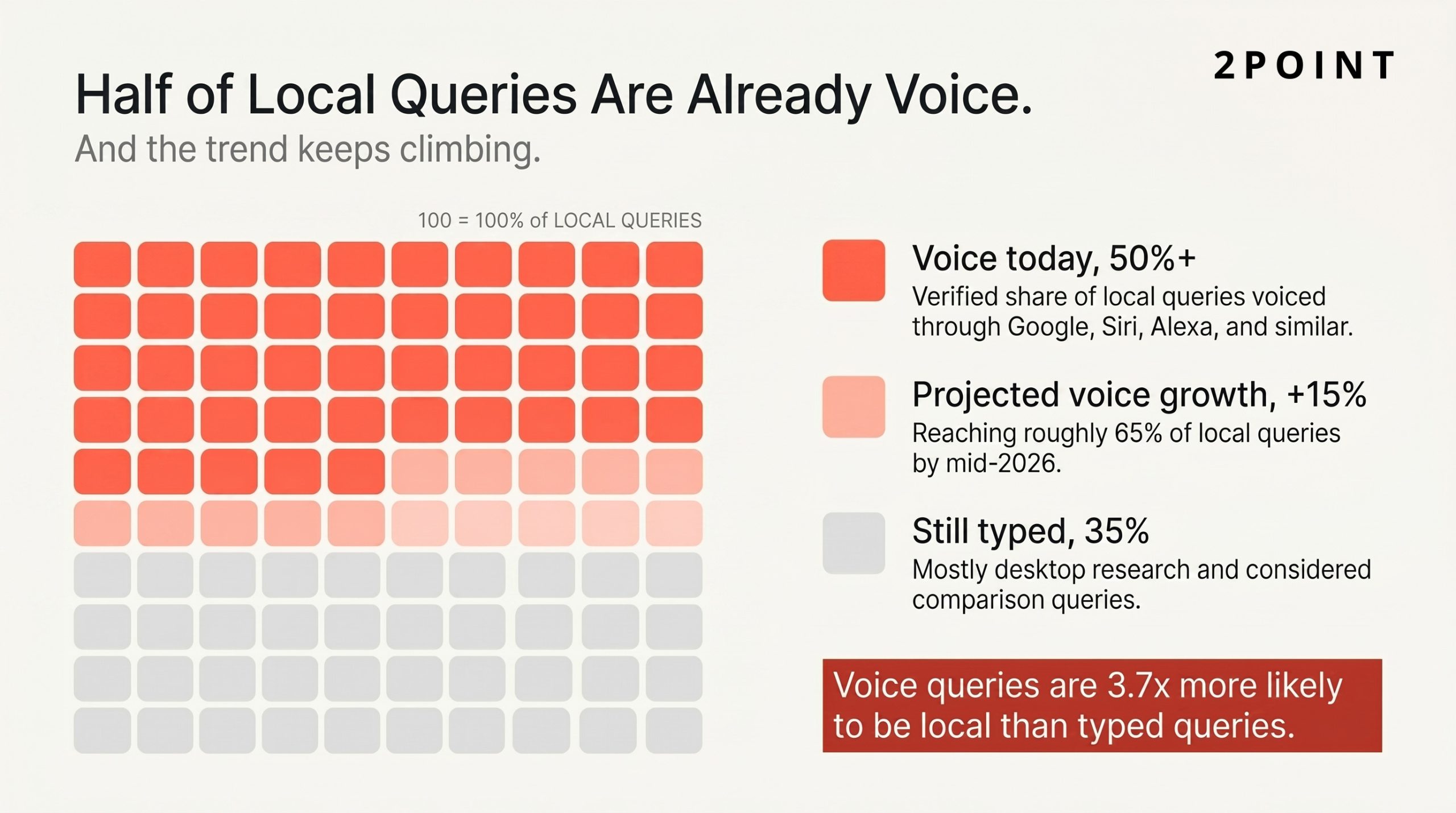 Waffle chart showing that 50 percent or more of local queries are now voice, with projected growth to 65 percent by mid-2026