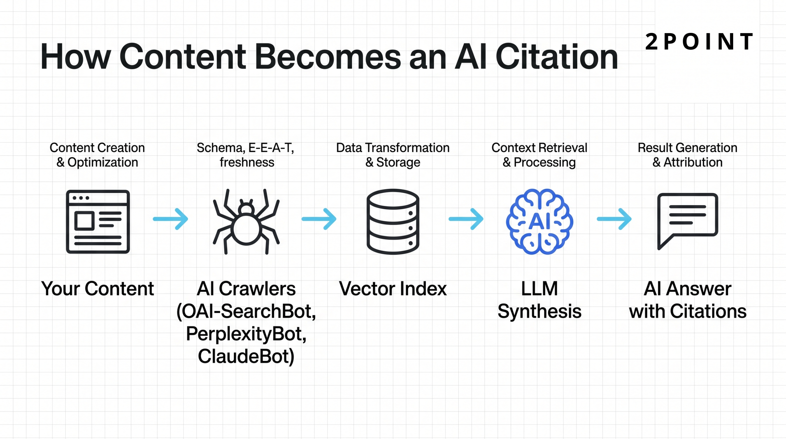 Horizontal flowchart showing the five stages of the AI citation pipeline from website content to AI-generated answer with citations