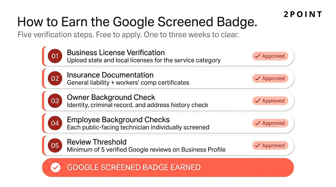 Five-step verification checklist for earning the Google Screened badge: license, insurance, owner background check, employee checks, and minimum review threshold