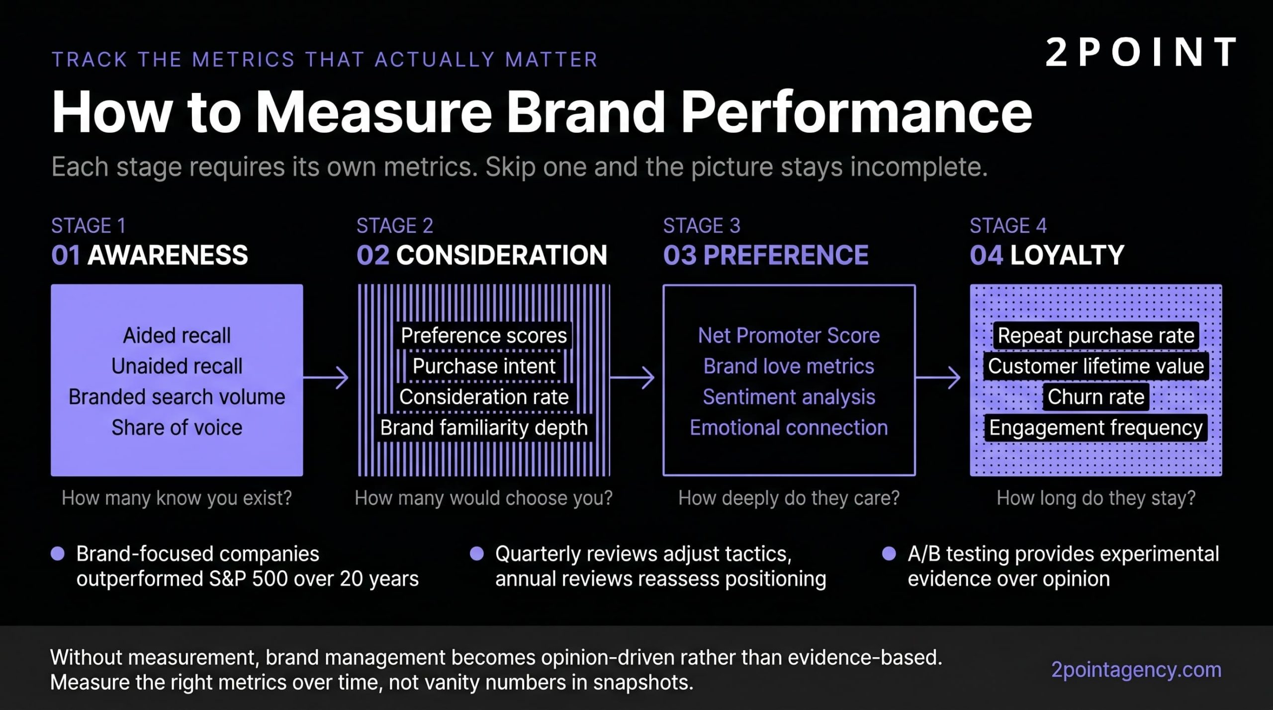 Dashboard showing brand performance metrics including unaided recall, share of voice, sentiment, and conversion attribution
