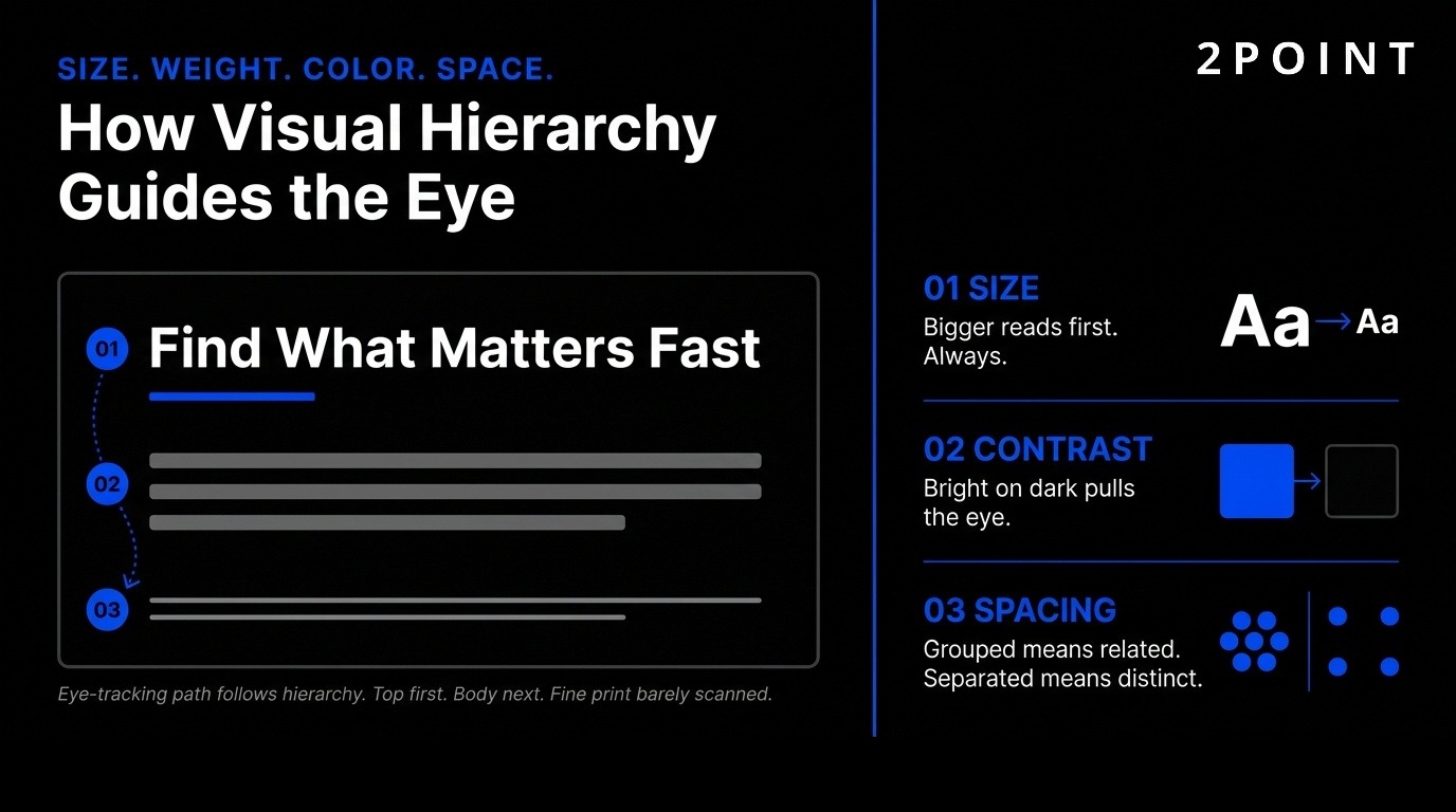 How visual hierarchy works: size, weight, color, and spacing guide user attention through a screen.
