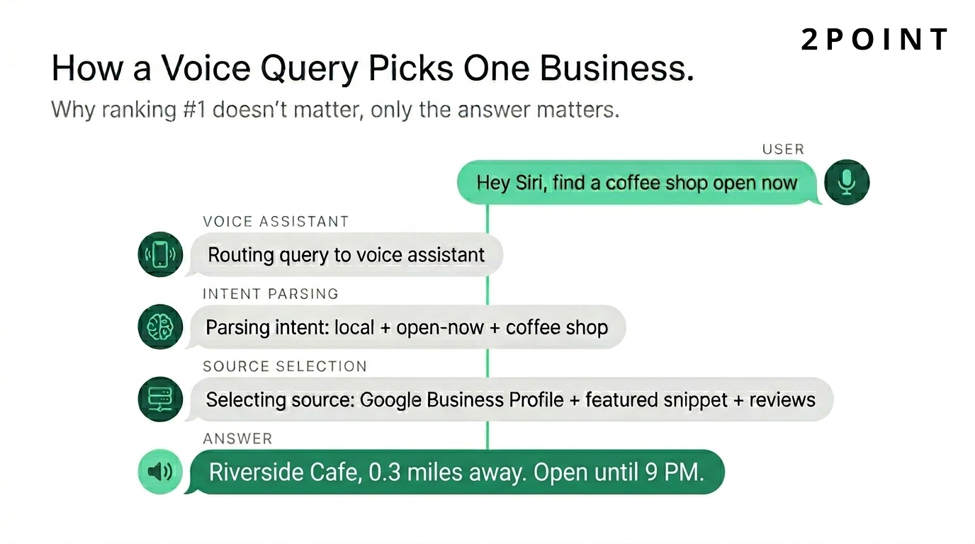 Chat-bubble style explanation of how a voice query picks one local business, walking through query routing, intent parsing, source selection, and the spoken answer