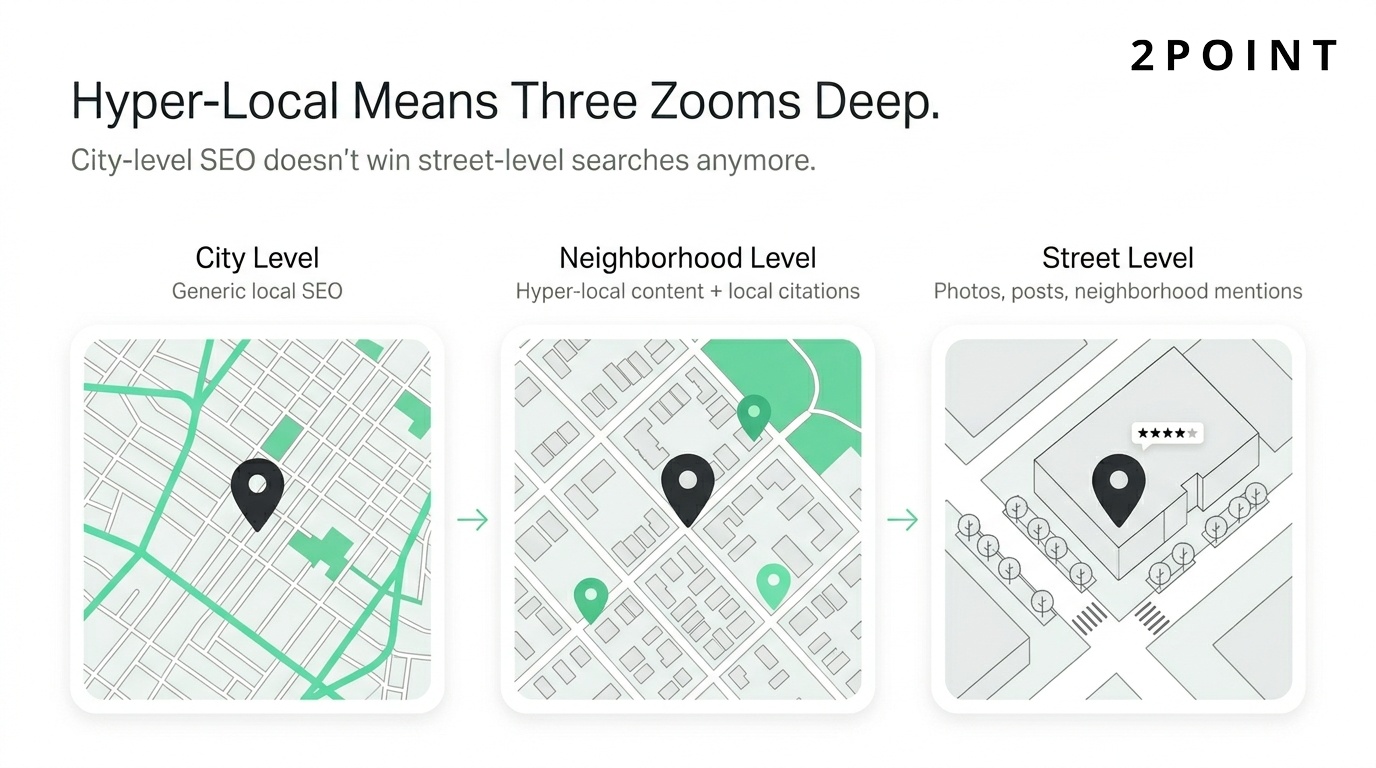 Three zoom levels of hyper-local SEO showing city, neighborhood, and street-level optimization with their respective tactics