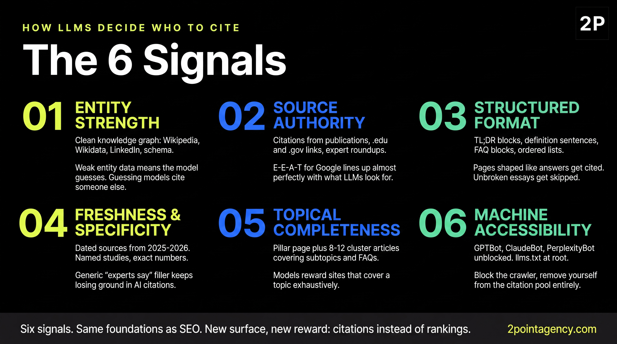 Six signals LLMs use to rank content for AI citations: entity strength, source authority, structured format, freshness, topical completeness, and machine accessibility