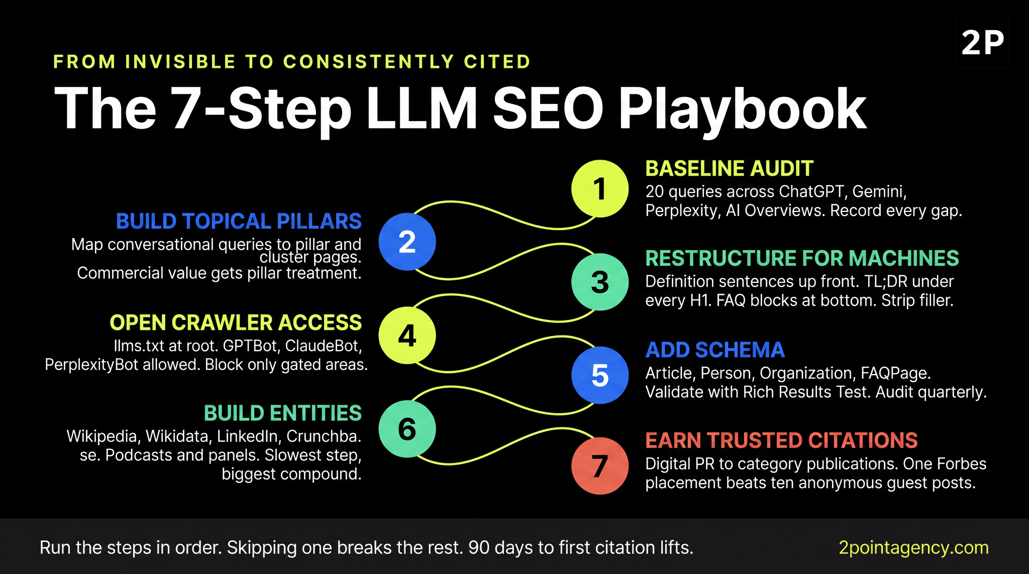 The 7-step LLM SEO playbook to move from invisible to consistently cited across ChatGPT, Gemini, and AI Overviews