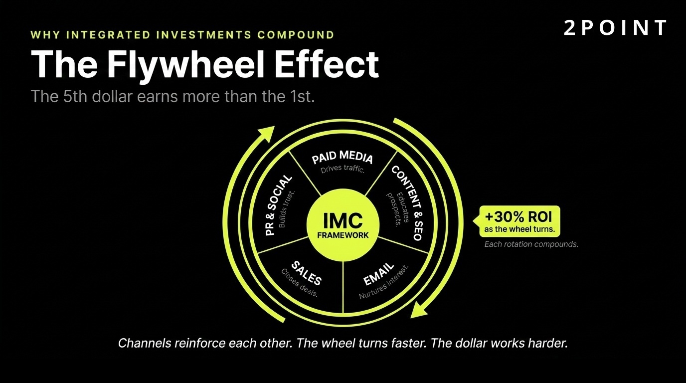 IMC flywheel effect: each channel reinforces the next, compounding ROI across paid, owned, earned, and sales touchpoints.
