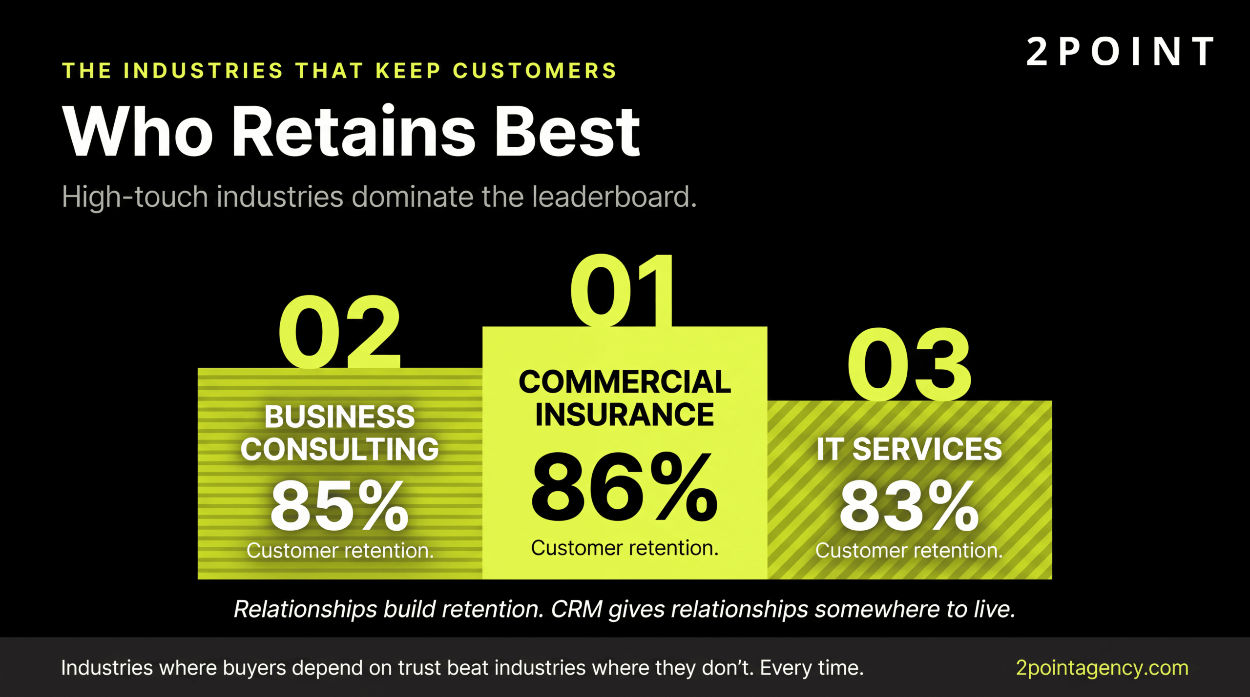 Industries with the highest customer retention rates using CRM: commercial insurance 86%, business consulting 85%, IT services 83%.