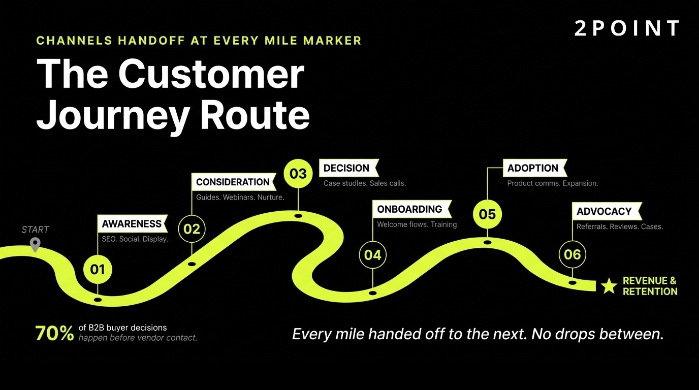 An integrated customer journey route: a single brand message connects paid media, content, email, social, and sales touchpoints.