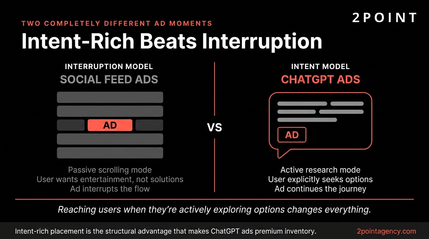 Side-by-side comparison of intent-rich advertising on ChatGPT versus interruption-based ad models like display and social