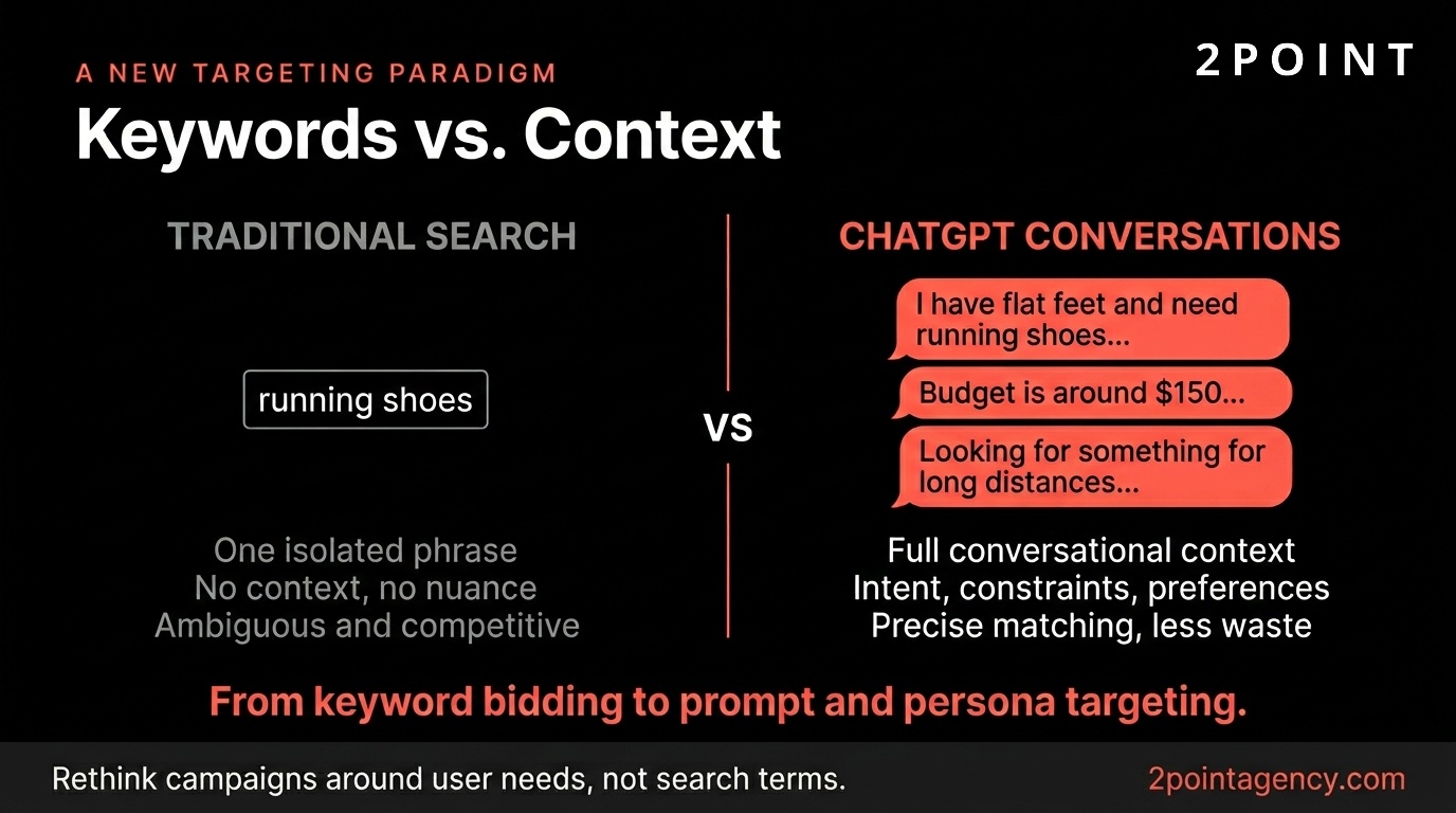 Comparison of keyword-based ad targeting versus conversational context targeting used by ChatGPT advertising