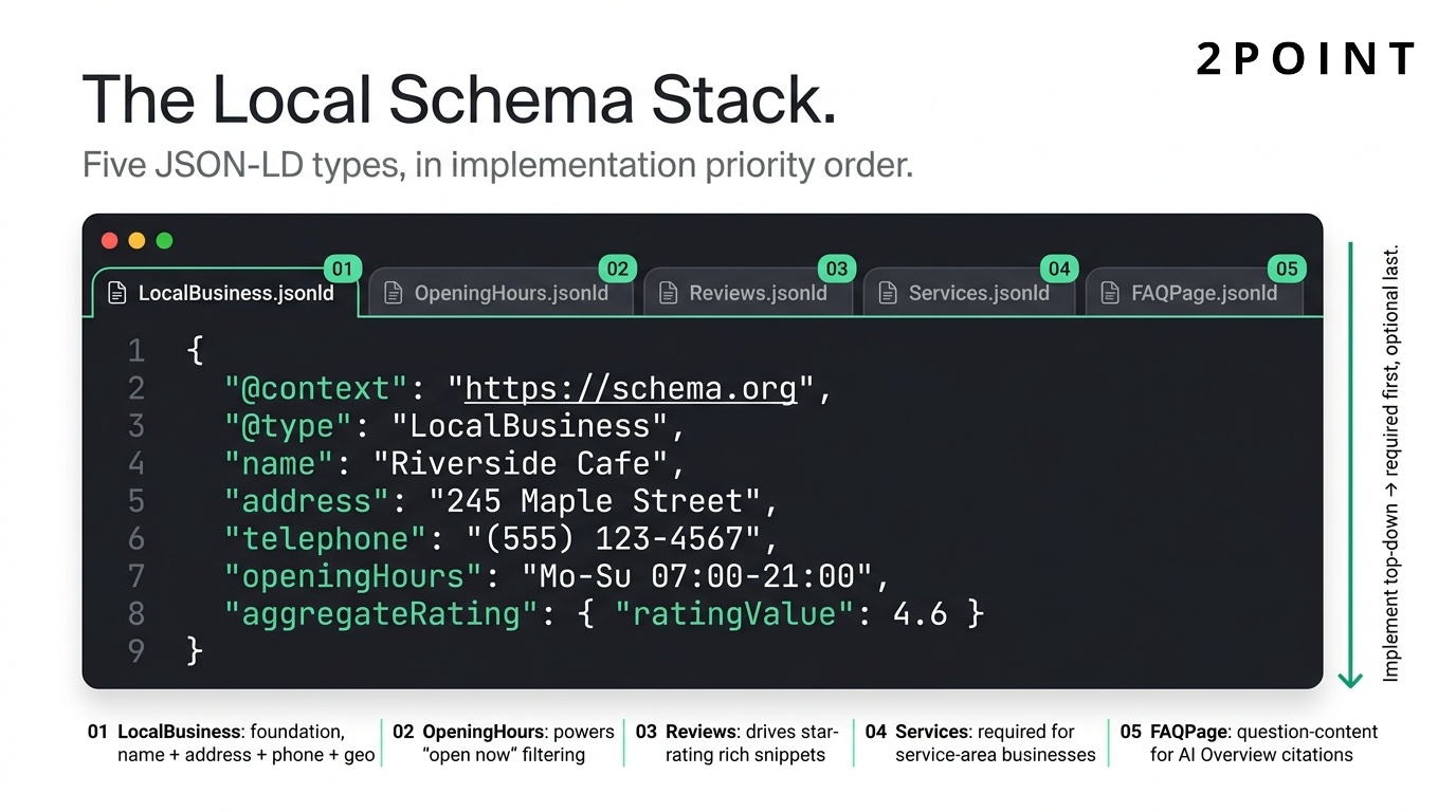 The local business schema stack rendered as a JSON-LD code editor showing the five most impactful schema types in priority order: LocalBusiness, OpeningHours, AggregateRating plus Review, Service, and FAQPage