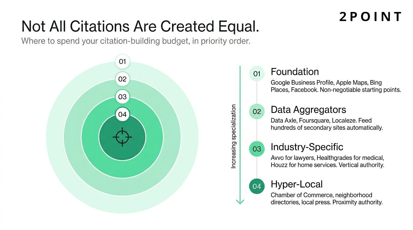 Bullseye chart ranking four local citation tiers by priority: foundation, data aggregators, industry-specific, and hyper-local