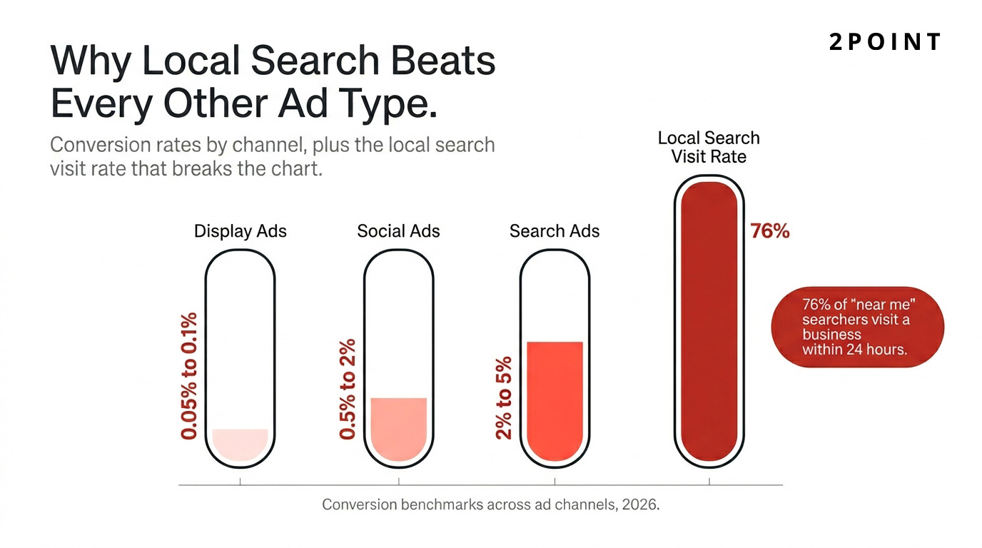 Performance comparison showing how Local Services Ads outperform other ad channels on user preference, conversion intent, and lead efficiency