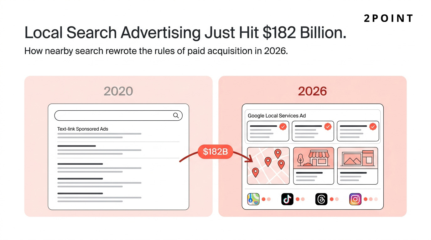 Hero illustration anchored on the $182 billion local search advertising market reached in 2026