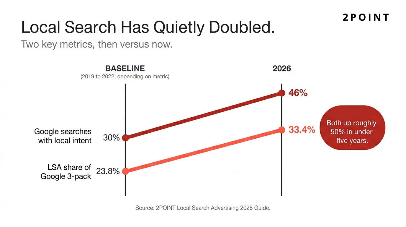 Slope chart showing how local search advertising spend has roughly doubled over recent years, anchored on verified 2026 market figures