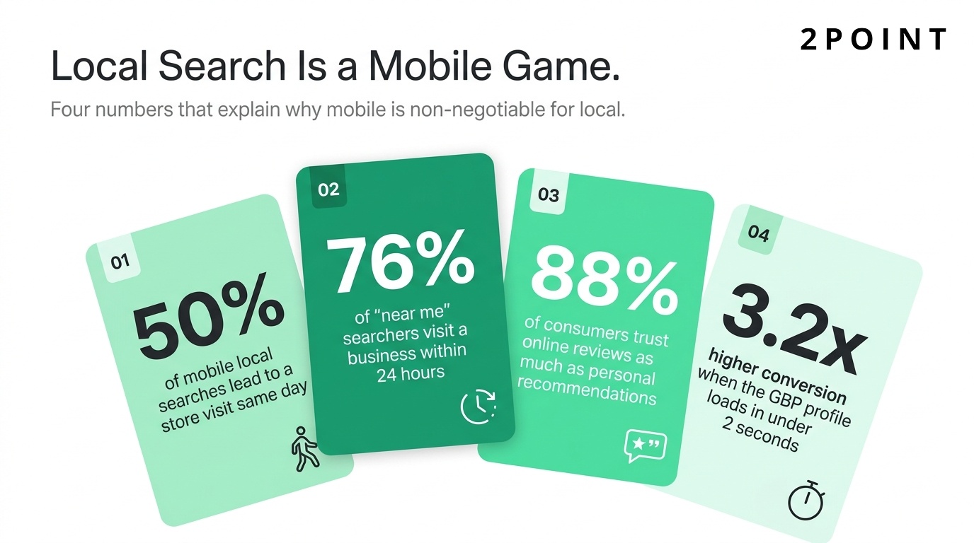 Asymmetric stat dashboard explaining why mobile is non-negotiable for local search, with hero stat on near-me searcher visit rate and supporting data points
