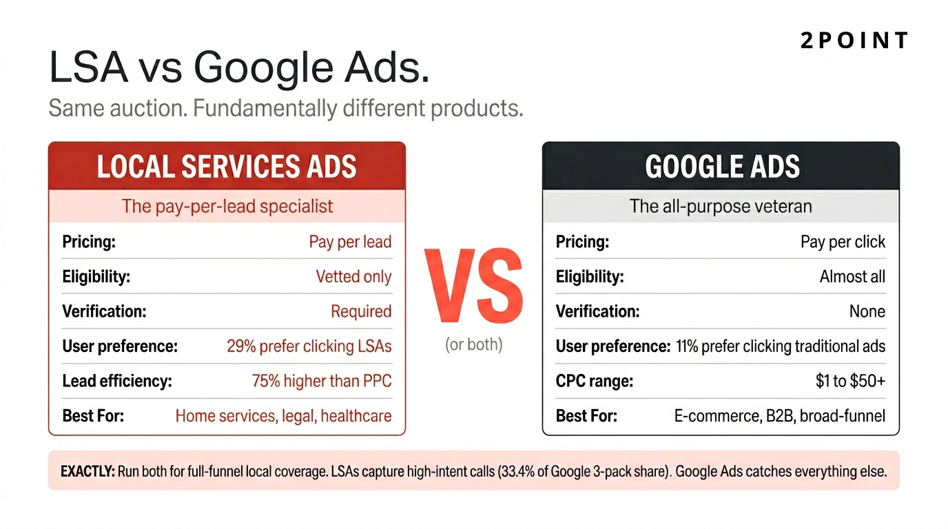 Side-by-side comparison card of Google Local Services Ads and standard Google Ads, covering pricing model, eligibility, verification, and best-fit use cases