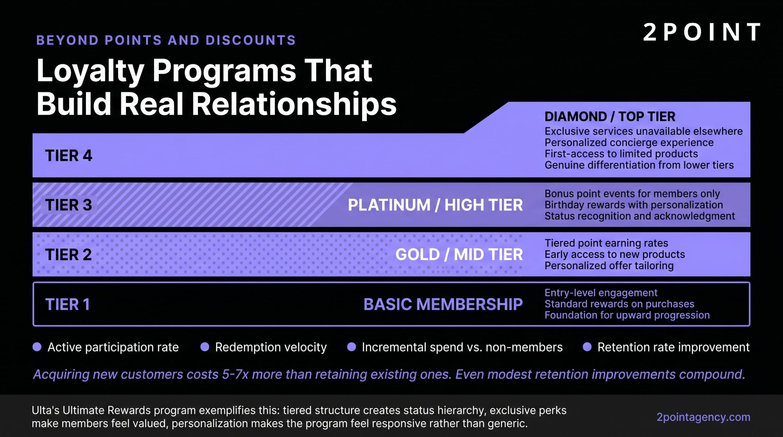Visualization of loyalty program archetypes that build durable customer relationships versus transactional points schemes