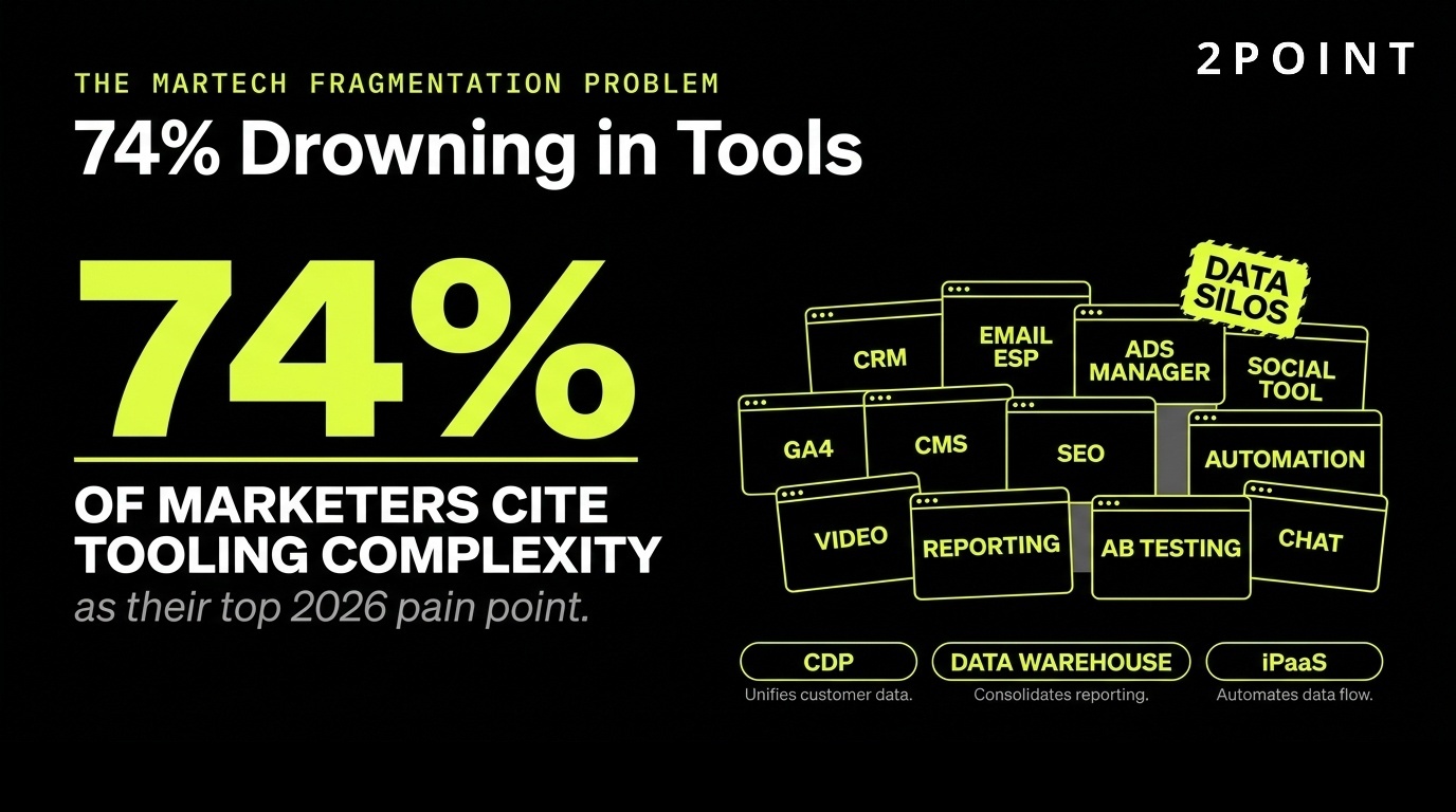 Martech fragmentation: 74% of marketers say they are drowning in disconnected tools as their top 2026 pain point.