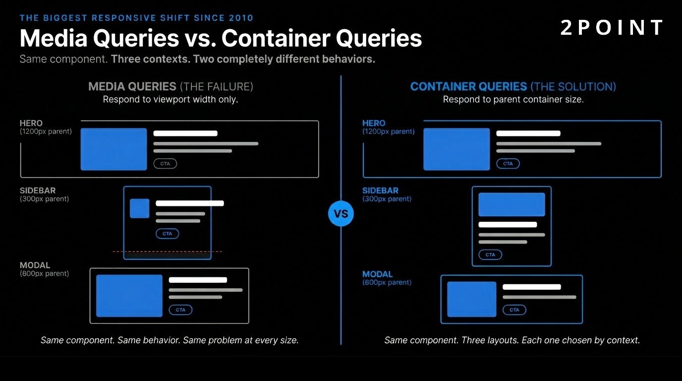 Side-by-side comparison of traditional CSS media queries and modern container queries, showing how each responds to viewport versus parent container size