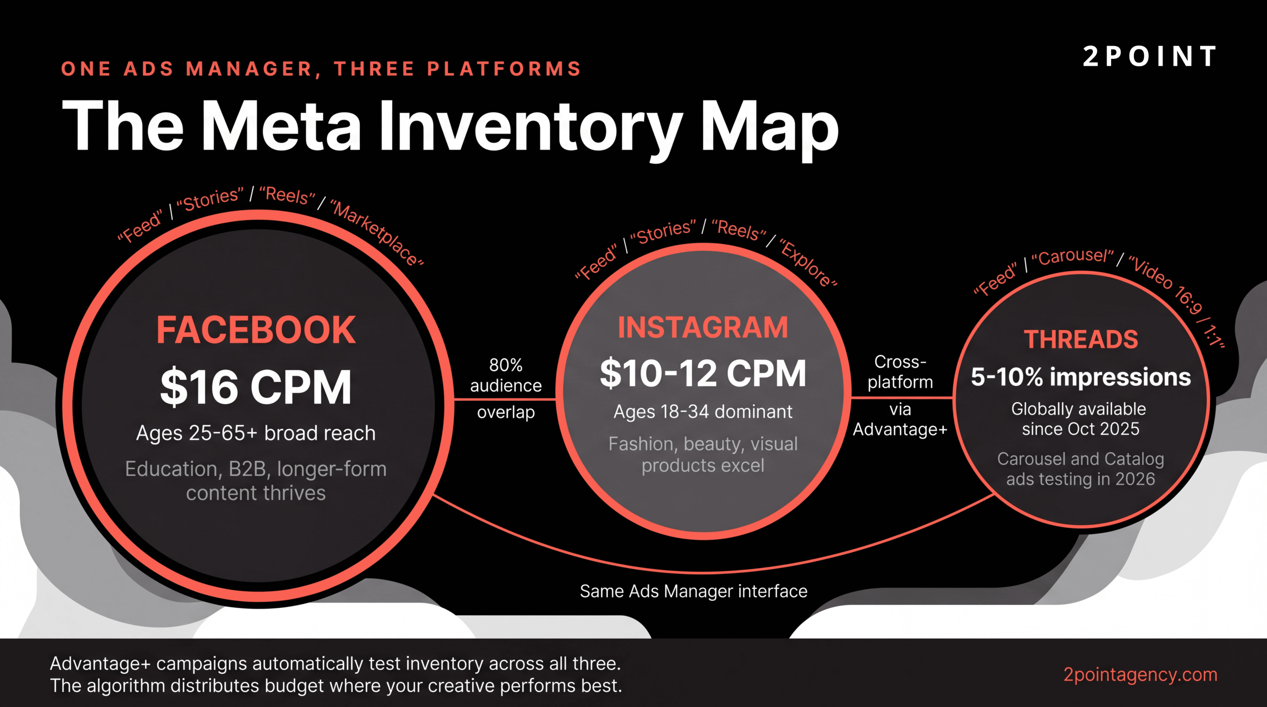 Inventory map of where Meta ads appear across Facebook, Instagram, and Threads, including Reels, Stories, Feed, and Marketplace placements